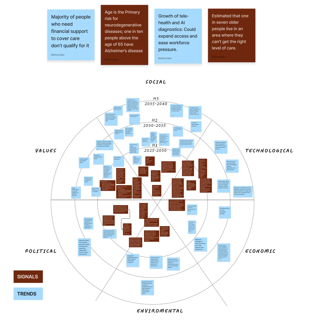 Signals and trends mapping across Social, Technological, Economic, Environmental, Political and Values dimensions