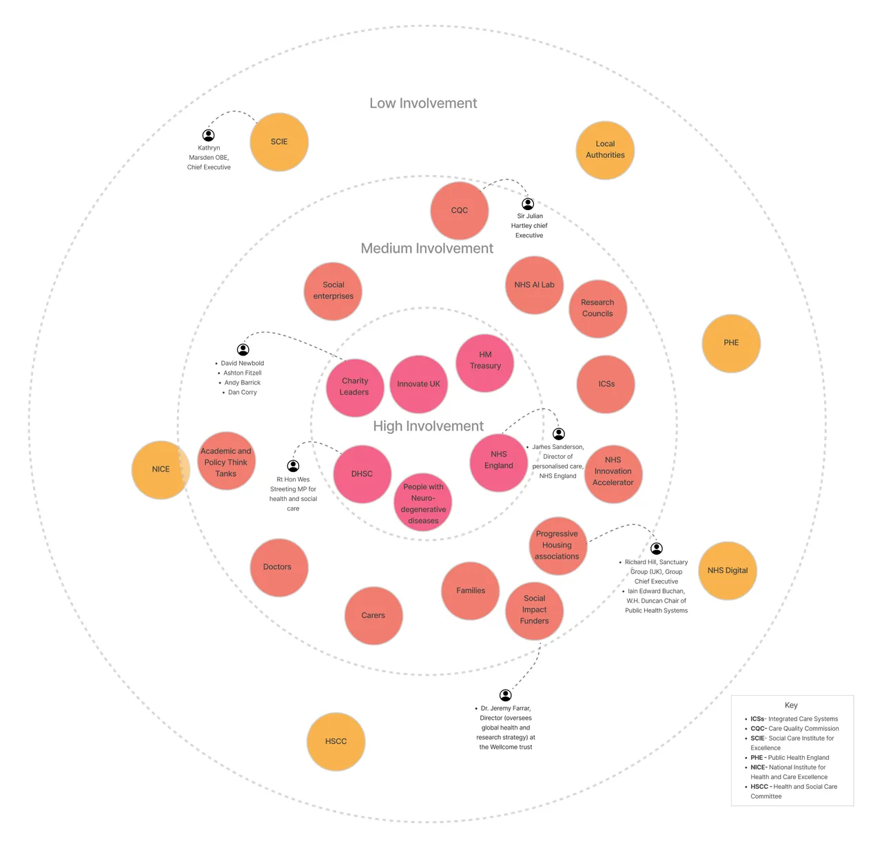 Stakeholder mapping diagram showing levels of involvement